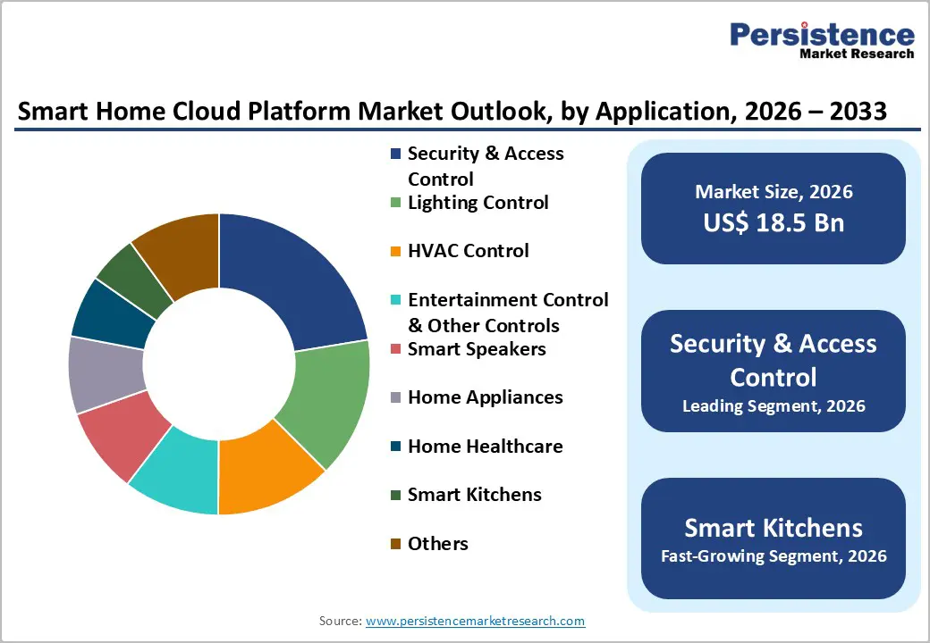 smart home cloud platform market outlook by application-2026–2033